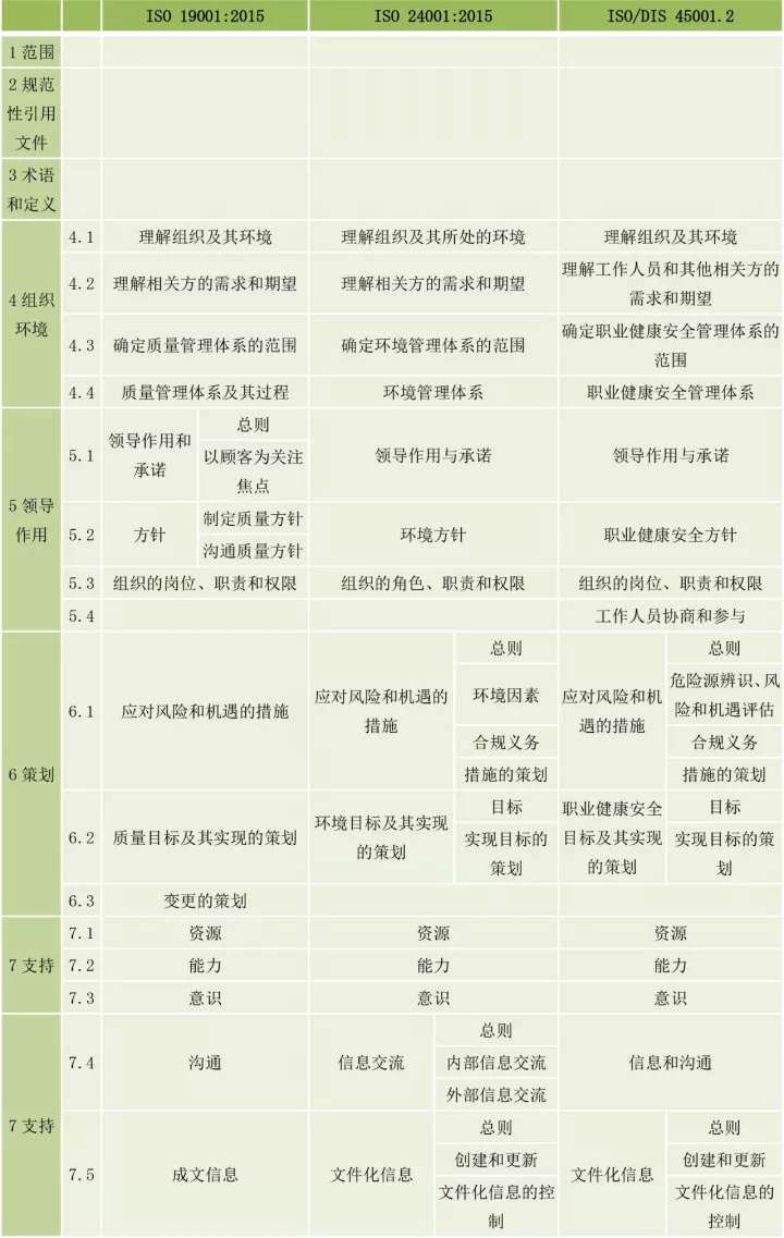 ISO9001、ISO14001、ISO45001框架整合