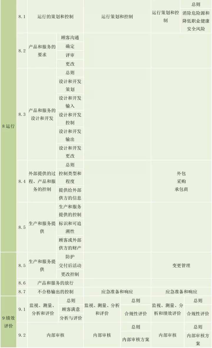ISO9001、ISO14001、ISO45001框架整合